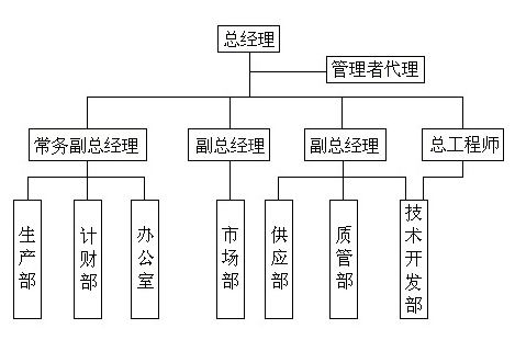 膨脹節(jié)公司組織架構