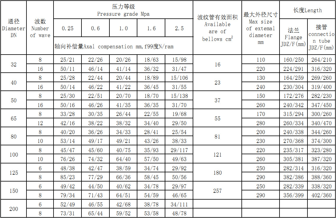 不銹鋼膨脹節(jié)技術(shù)參數(shù)：